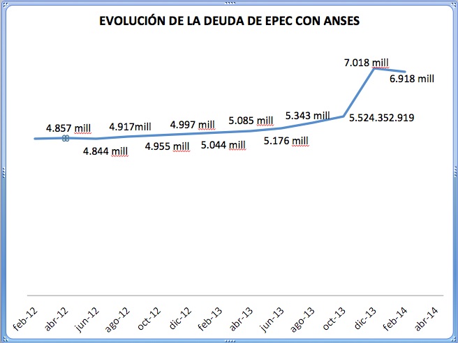 EPEC Central Pilar: Evolución de la deuda