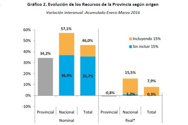 GRAFICO_recursos-de-la-provincia2